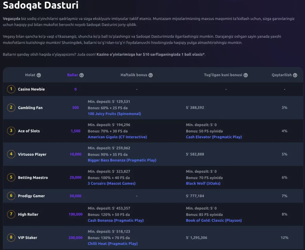 Vegasy Casino sodiqlik dasturi boshqaruv paneli ko‘rinishi: daraja, sovg‘alar va ballar balansi